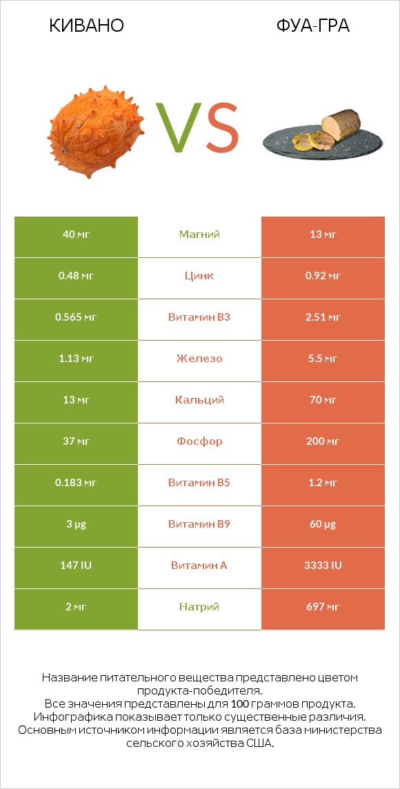 Кивано vs Фуа-гра infographic