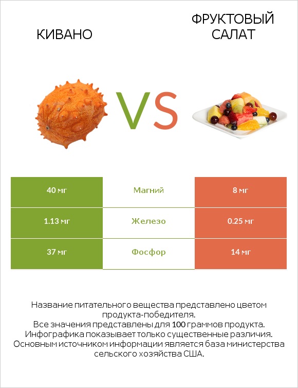 Кивано vs Фруктовый салат infographic
