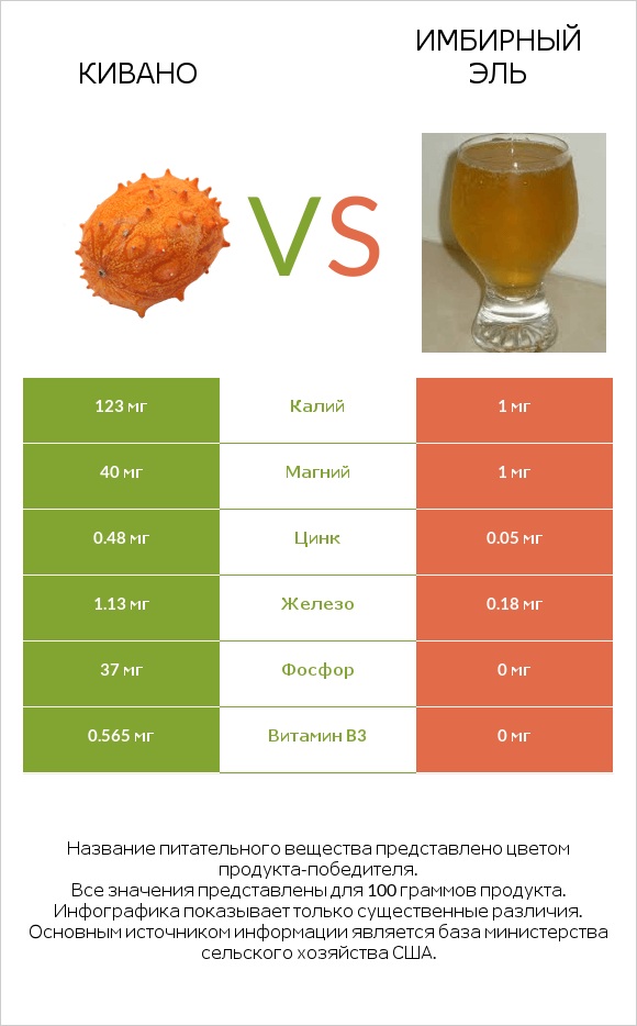 Кивано vs Имбирный эль infographic
