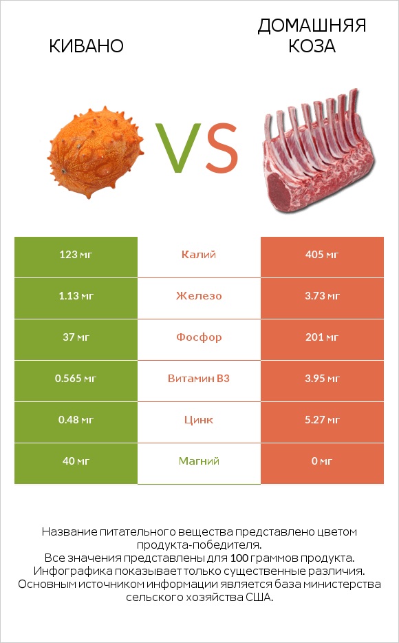 Кивано vs Домашняя коза infographic