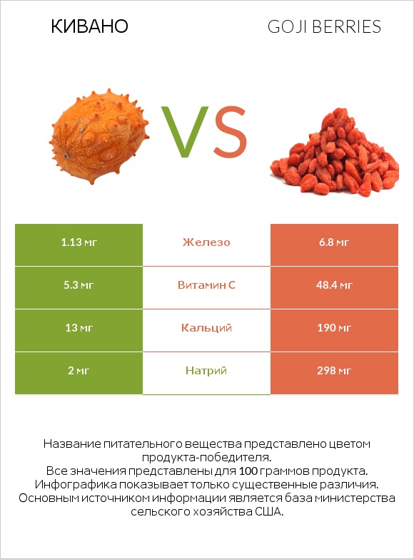 Кивано vs Goji berries infographic