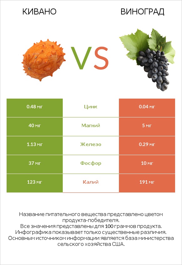Кивано vs Виноград infographic