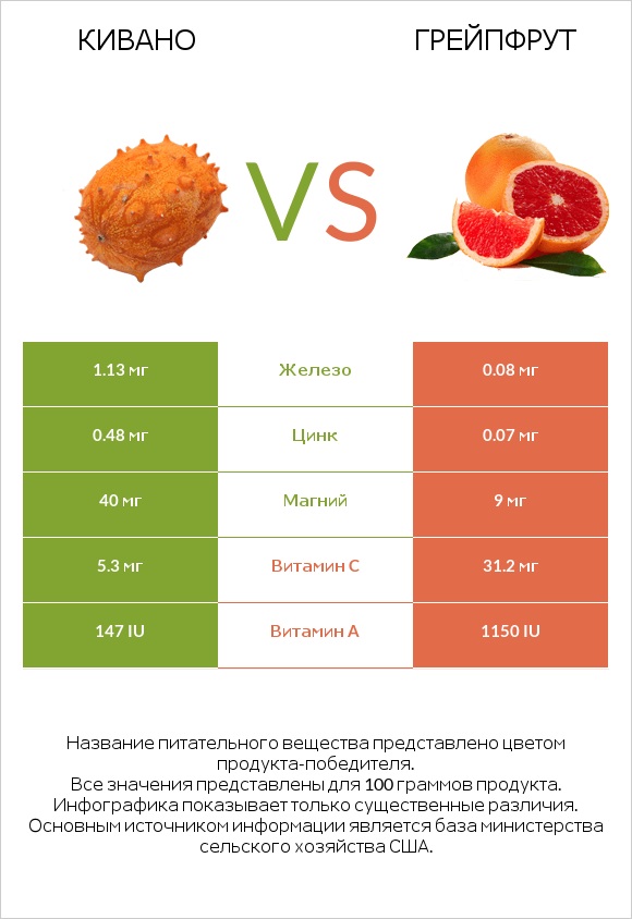 Кивано vs Грейпфрут infographic