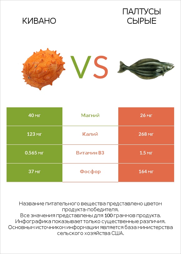 Кивано vs Палтусы сырые infographic