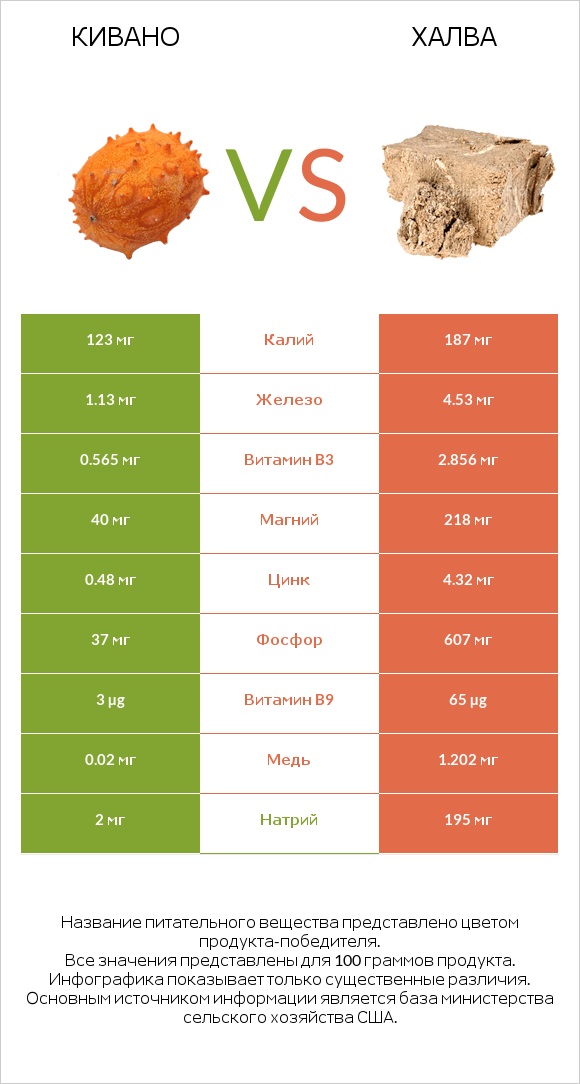 Кивано vs Халва infographic