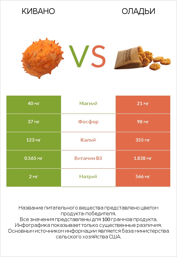 Кивано vs Оладьи infographic