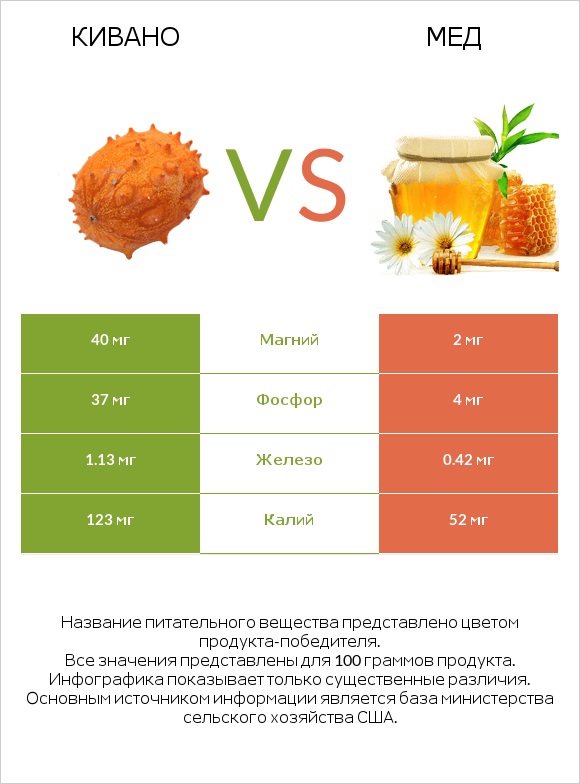 Кивано vs Мед infographic