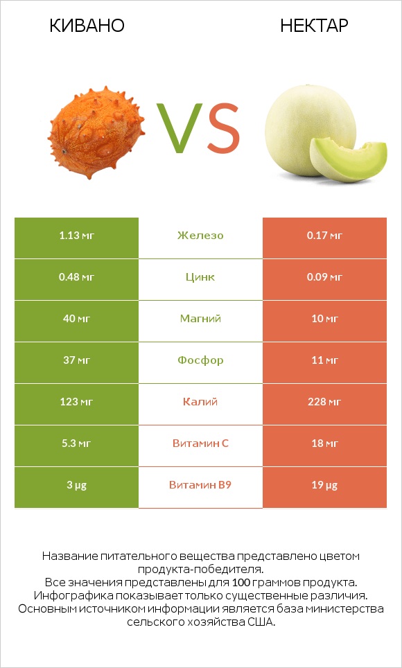 Кивано vs Нектар infographic