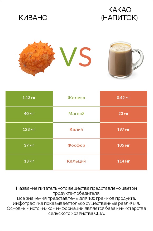 Кивано vs Какао (напиток) infographic