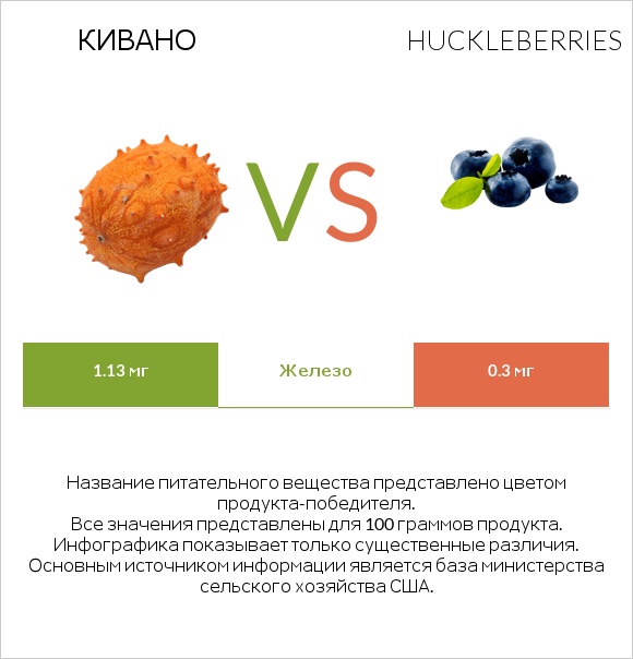 Кивано vs Huckleberries infographic