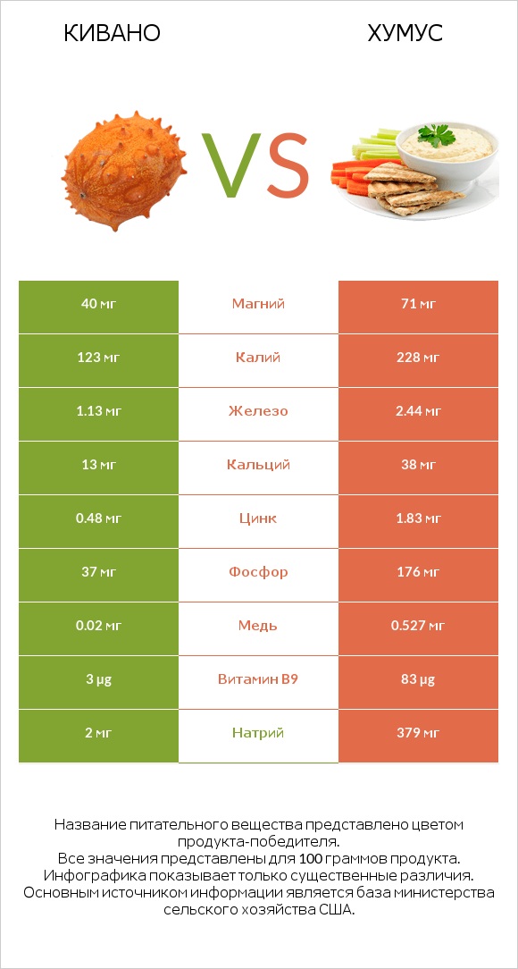 Кивано vs Хумус infographic