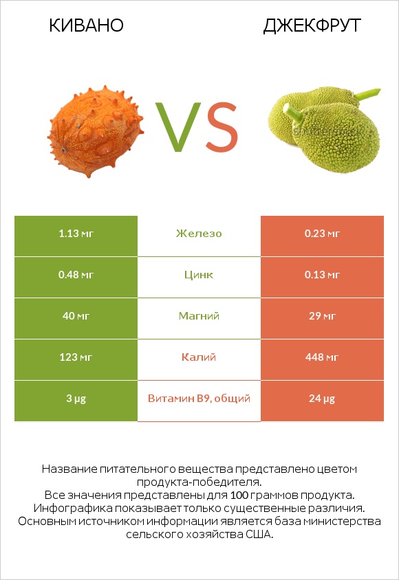 Кивано vs Джекфрут infographic