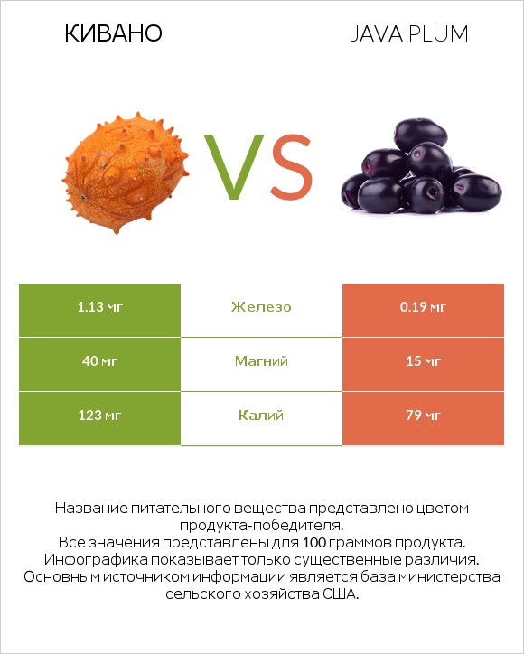 Кивано vs Java plum infographic