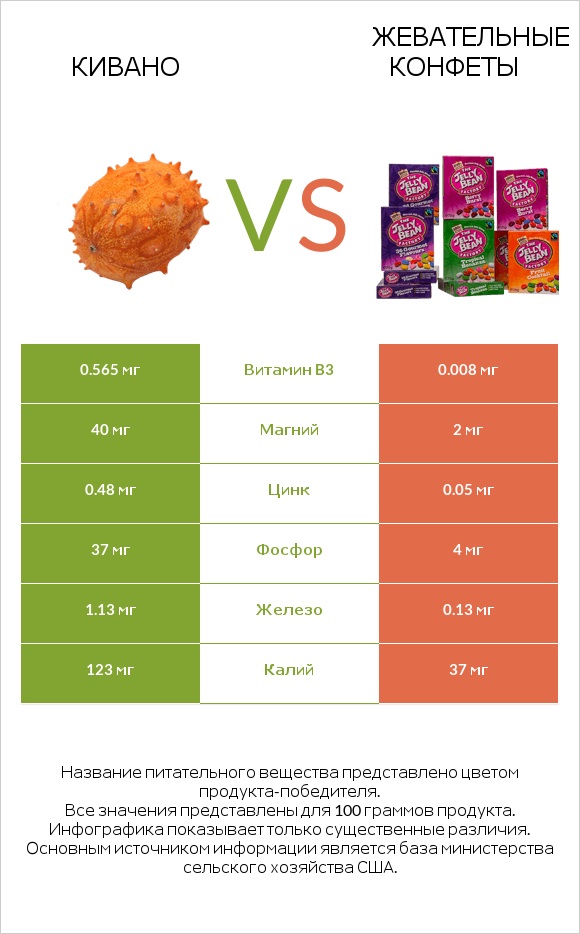 Кивано vs Жевательные конфеты infographic