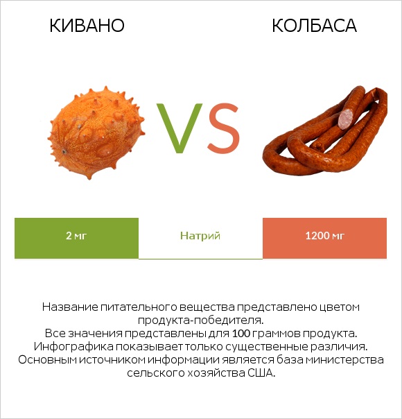 Кивано vs Колбаса infographic