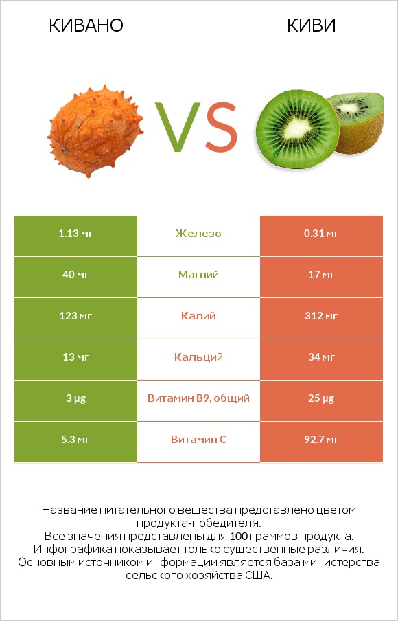 Кивано vs Киви infographic