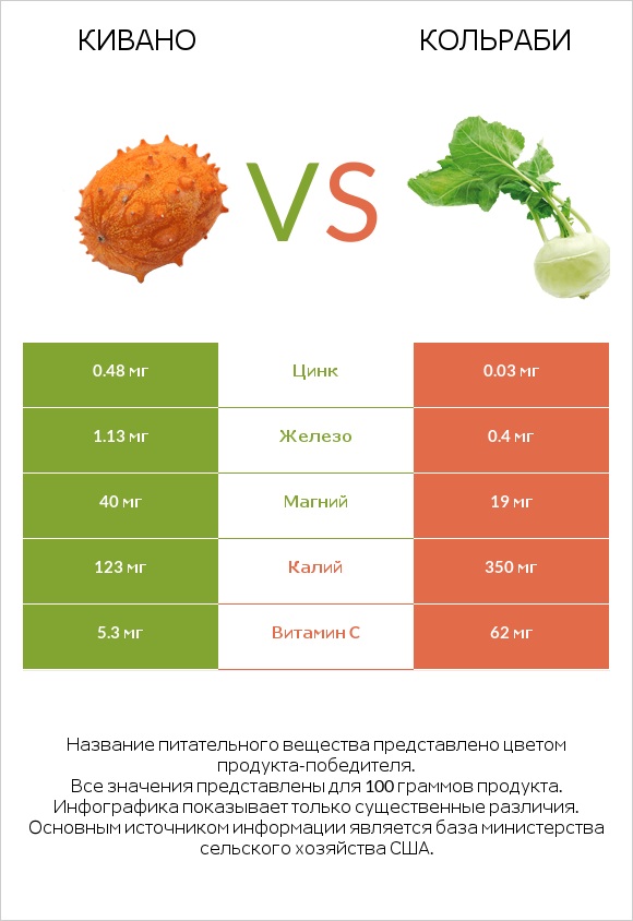 Кивано vs Кольраби infographic