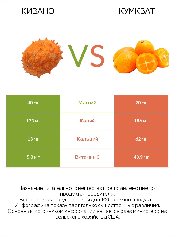 Кивано vs Кумкват infographic