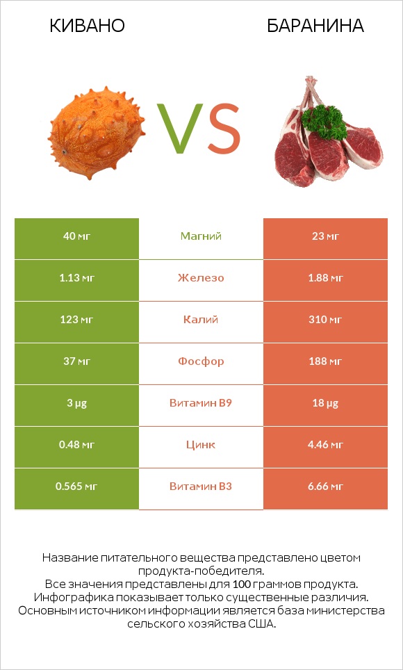 Кивано vs Баранина infographic