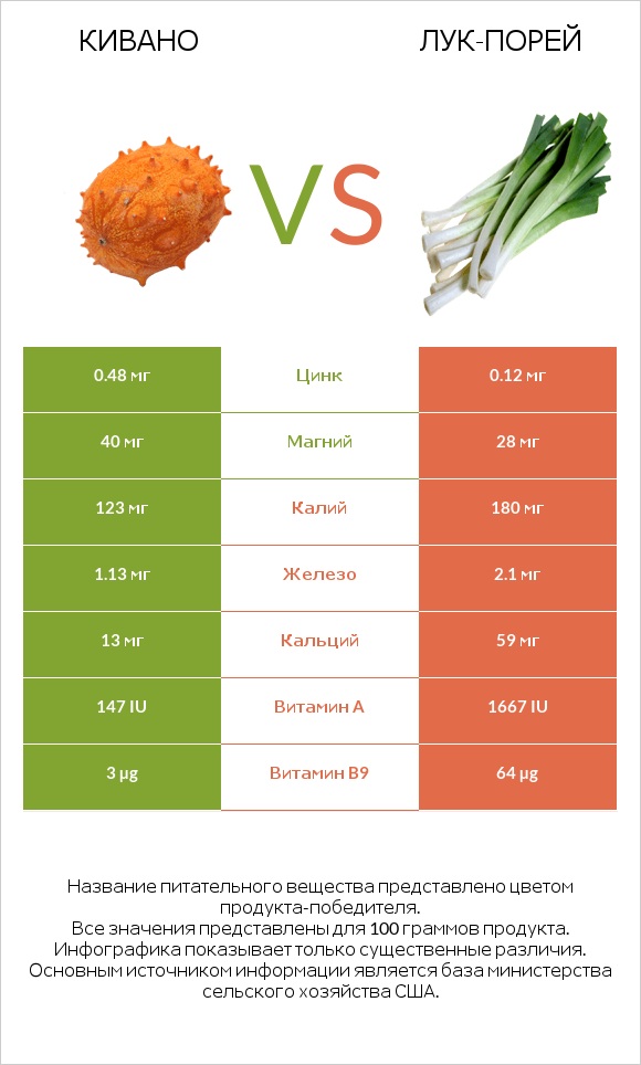 Кивано vs Лук-порей infographic