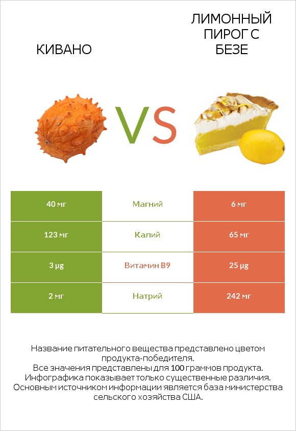 Кивано vs Лимонный пирог с безе infographic