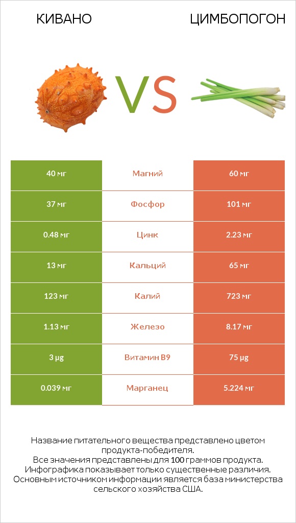 Кивано vs Цимбопогон infographic
