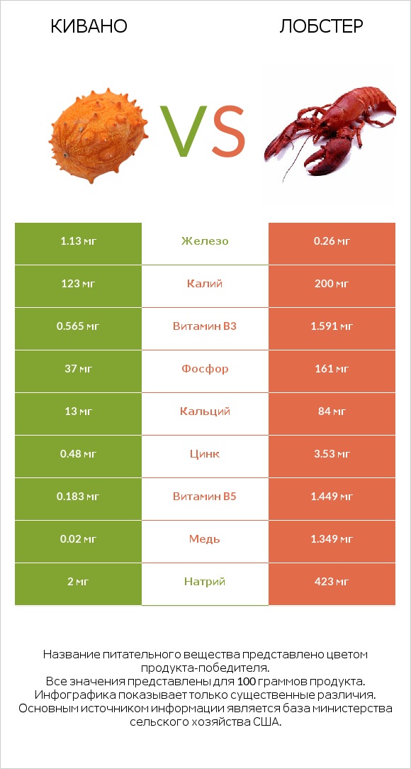 Кивано vs Лобстер infographic