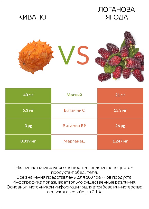 Кивано vs Логанова ягода infographic