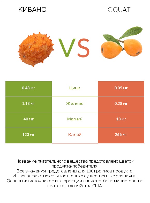 Кивано vs Loquat infographic