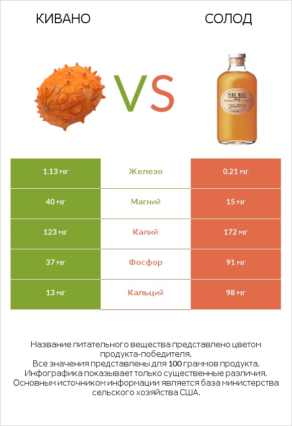 Кивано vs Солод infographic