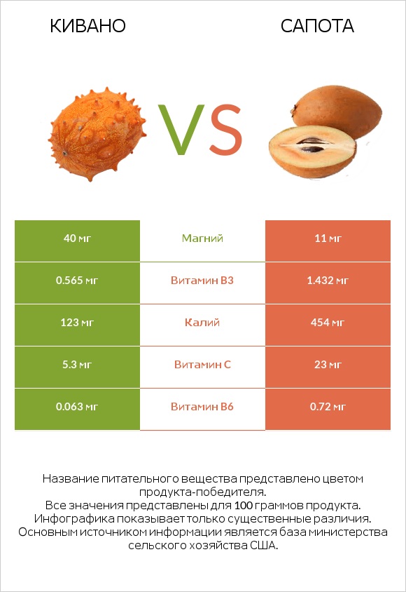 Кивано vs Сапота infographic