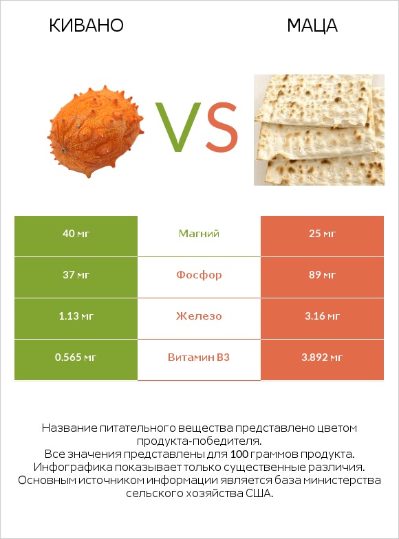 Кивано vs Маца infographic