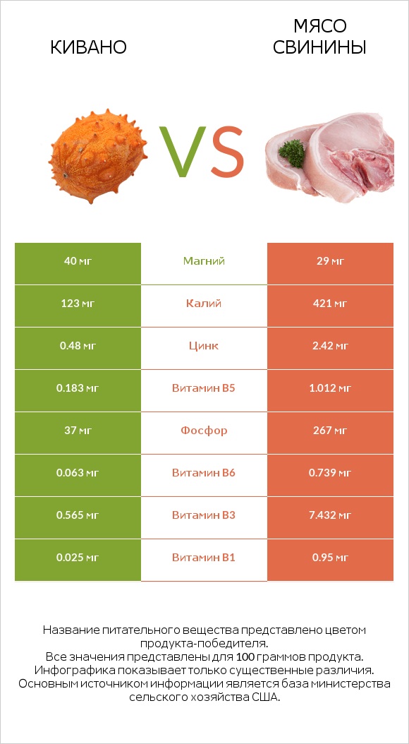 Кивано vs Мясо свинины infographic