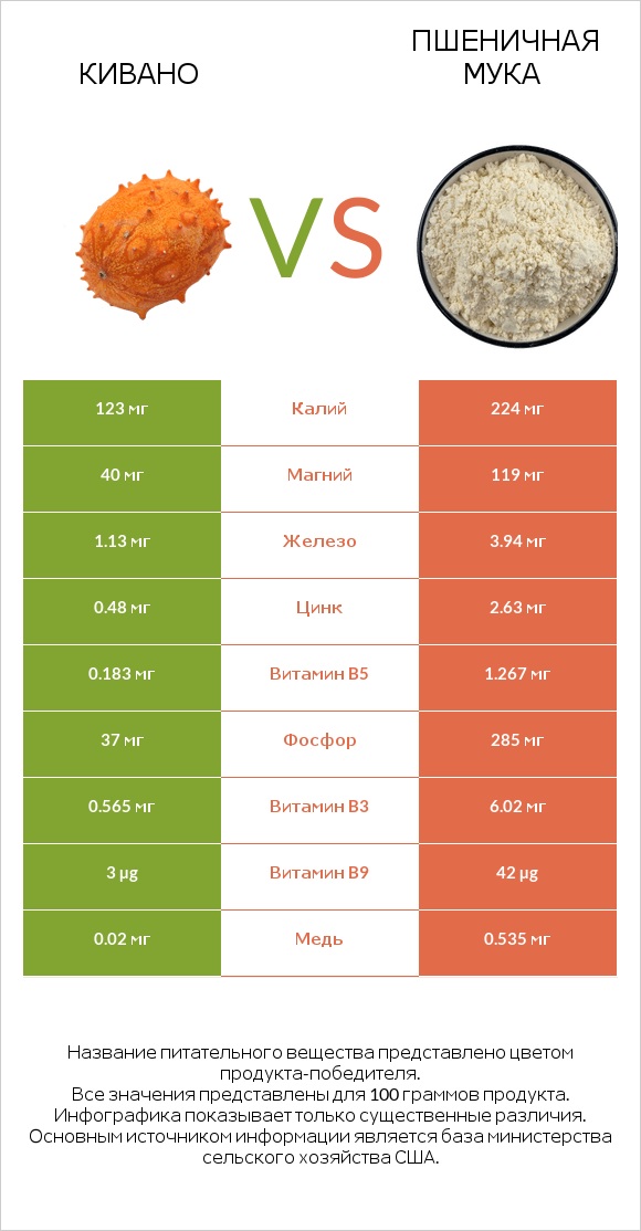 Кивано vs Пшеничная мука infographic