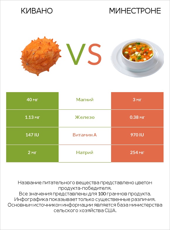 Кивано vs Минестроне infographic