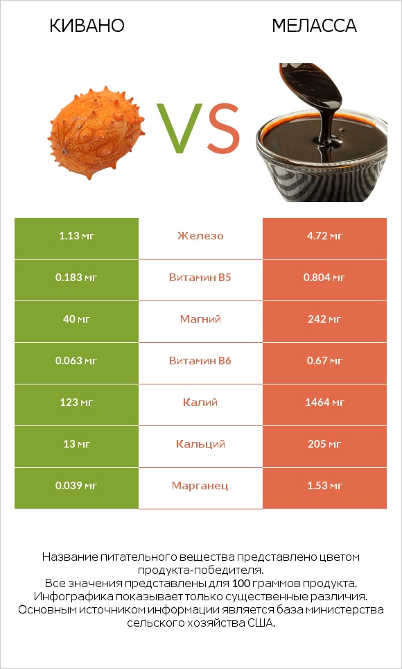 Кивано vs Меласса infographic