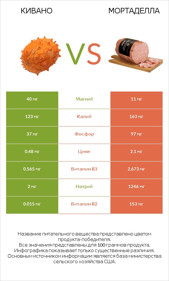 Кивано vs Мортаделла infographic