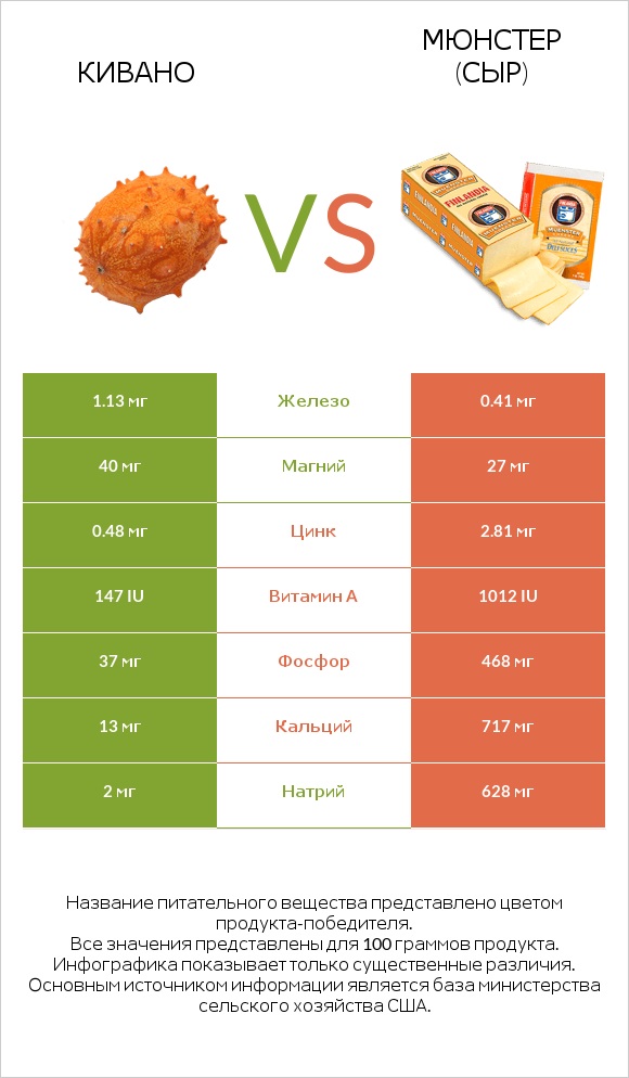 Кивано vs Мюнстер (сыр) infographic