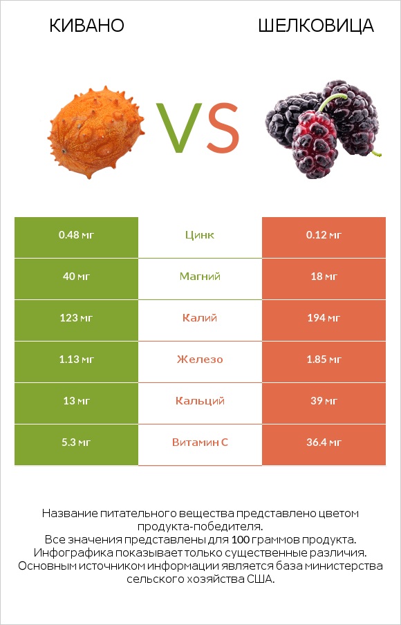 Кивано vs Шелковица infographic