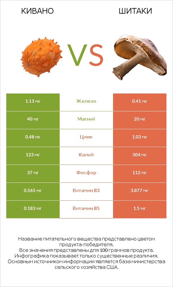 Кивано vs Шитаки infographic