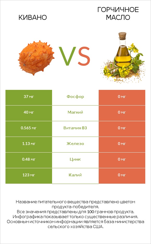 Кивано vs Горчичное масло infographic