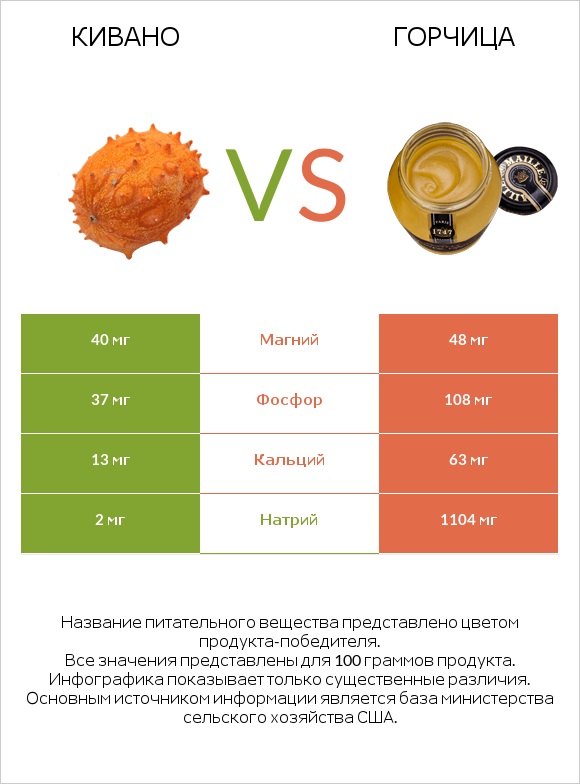 Кивано vs Горчица infographic