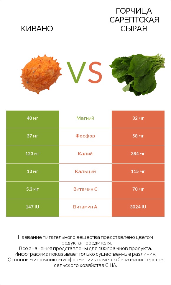 Кивано vs Горчица сарептская сырая infographic