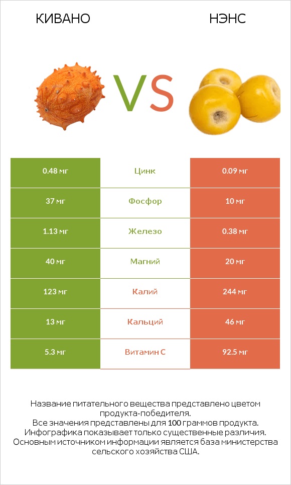 Кивано vs Нэнс infographic