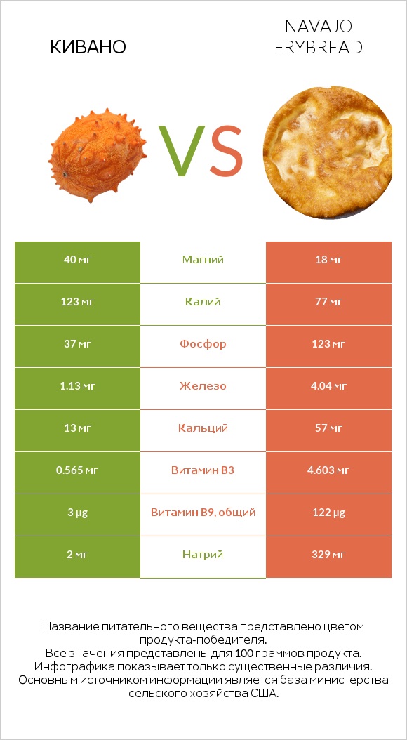 Кивано vs Navajo frybread infographic