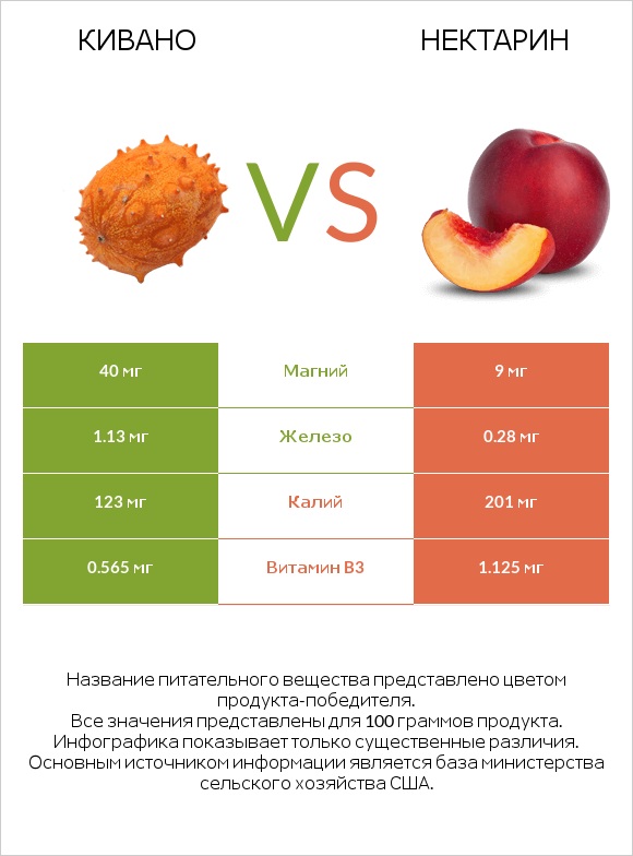 Кивано vs Нектарин infographic