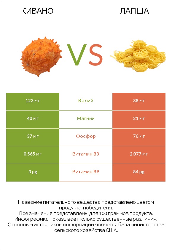 Кивано vs Лапша infographic