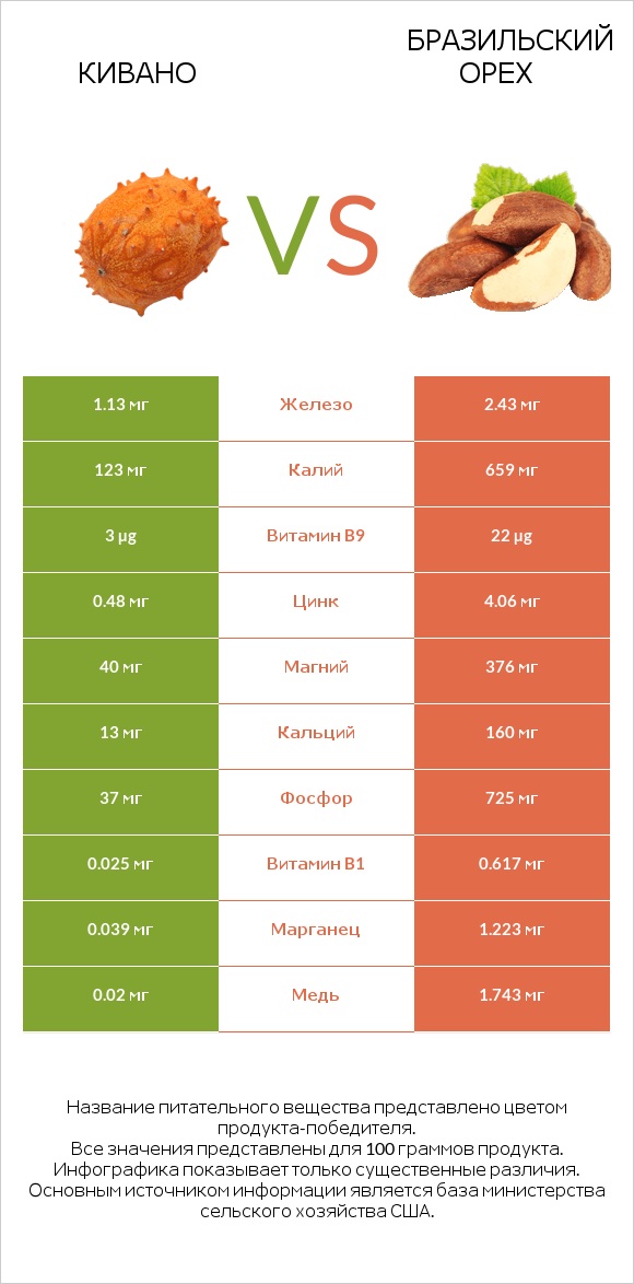 Кивано vs Бразильский орех infographic