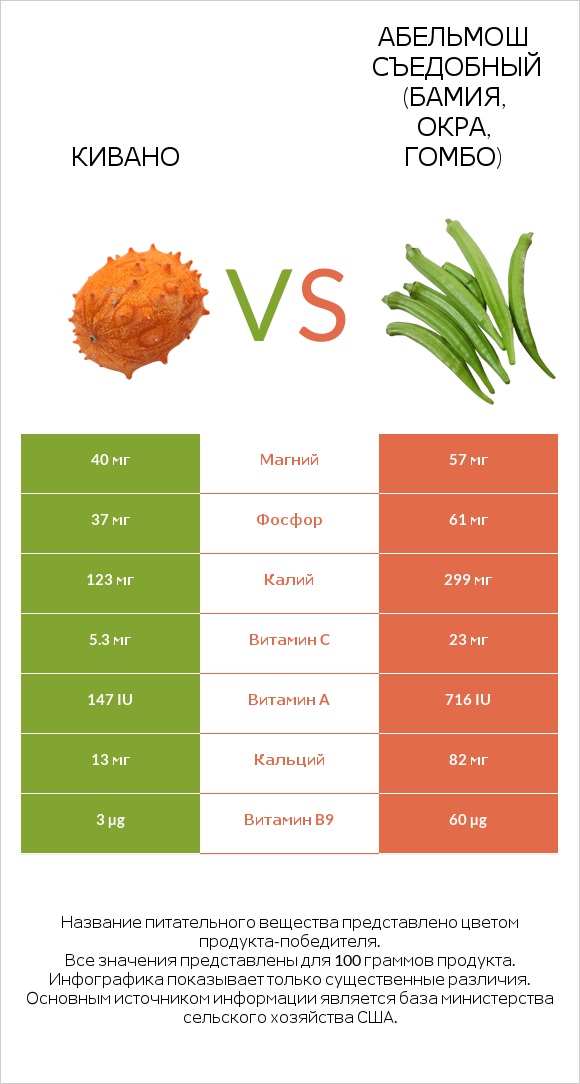 Кивано vs Абельмош съедобный (бамия, окра, гомбо) infographic