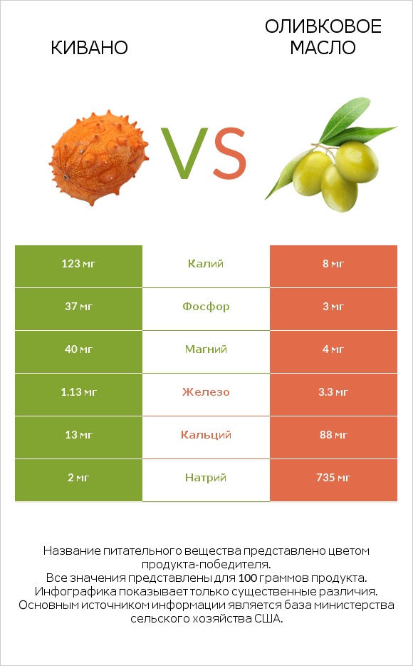 Кивано vs Оливковое масло infographic